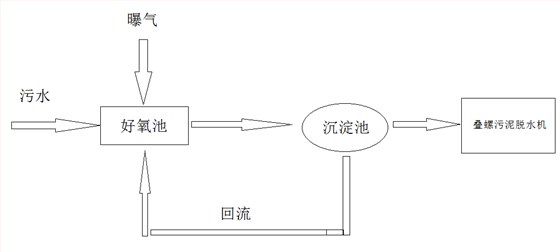 水產(chǎn)養(yǎng)殖污水處理