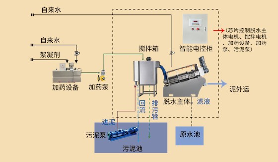 疊螺機(jī)工藝流程實(shí)景圖