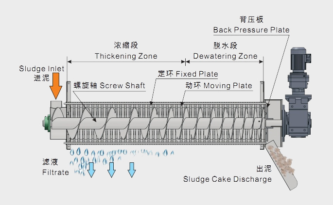 疊螺污泥脫水原理