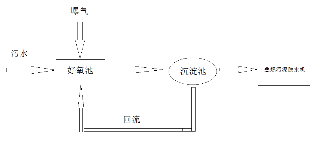 水產(chǎn)養(yǎng)殖污水處理