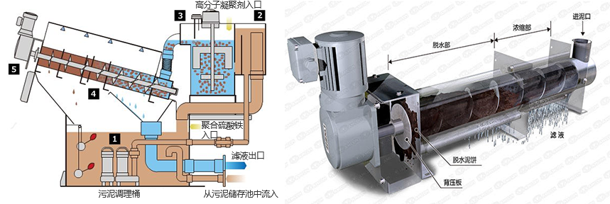 疊螺污泥脫水機(jī)原理