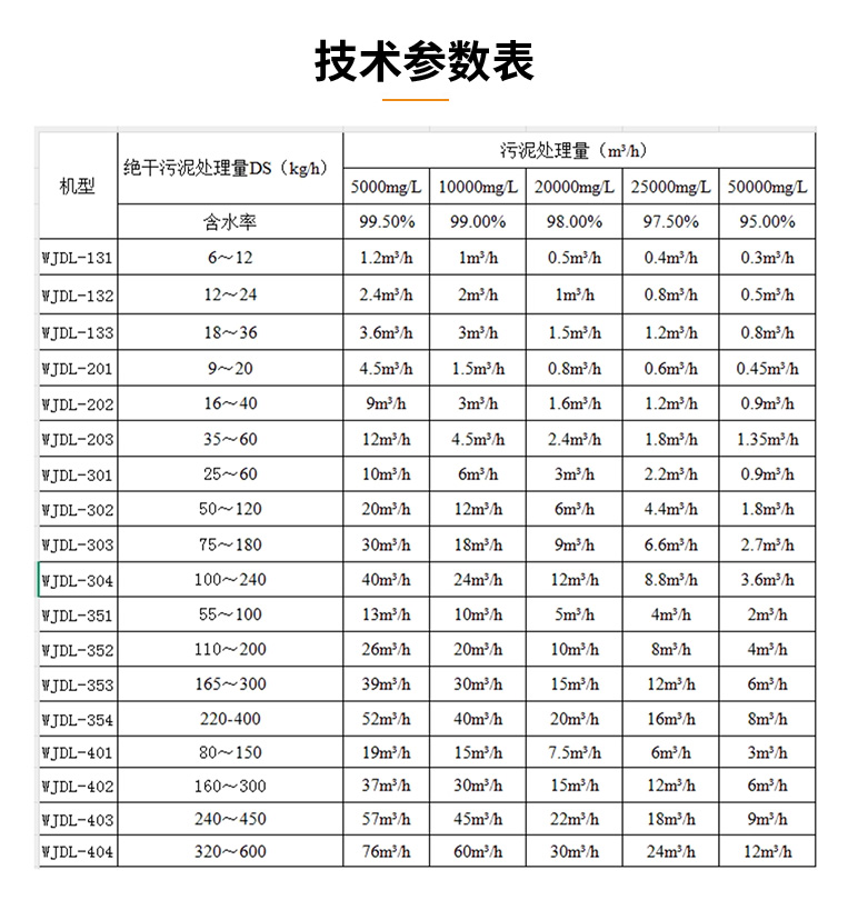 疊螺式污泥脫水機選型參數(shù)表
